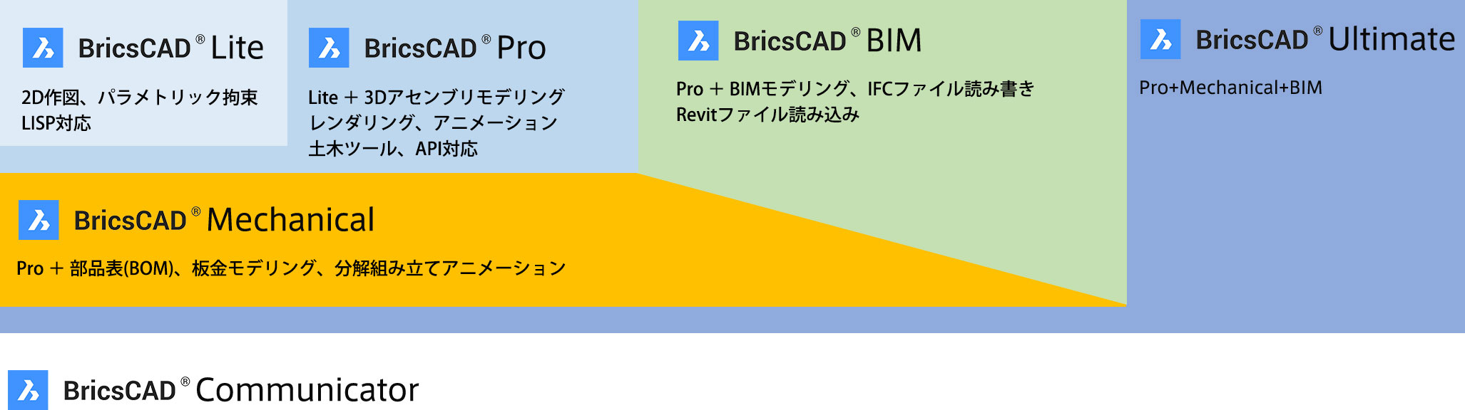 BricsCADの拡張イメージ